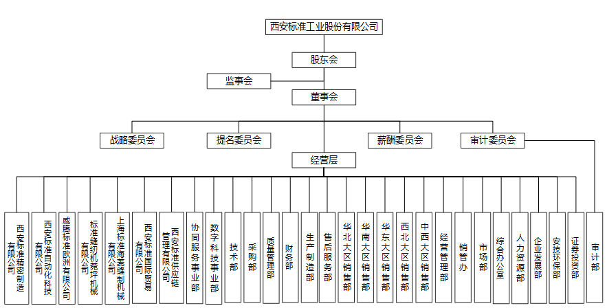 標準工業(yè)股份